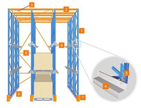 Estantería para Palets, Drive-In/Drive-Thru